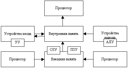 схема джона фон-неймана