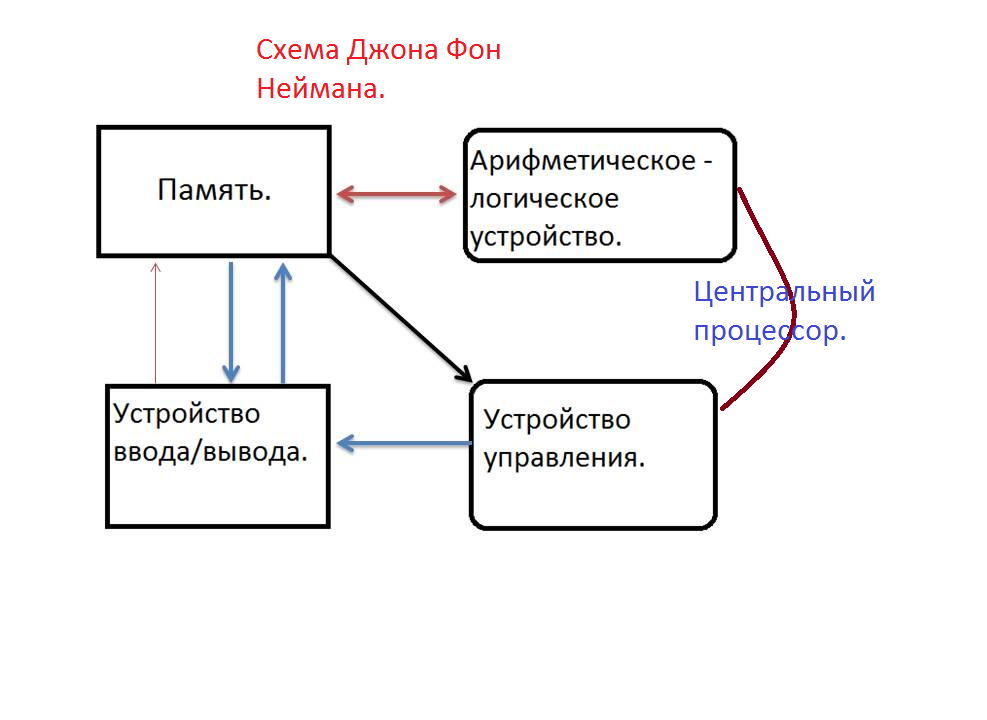 Функциональная схема компьютера неймана Функциональная схема компьютера неймана