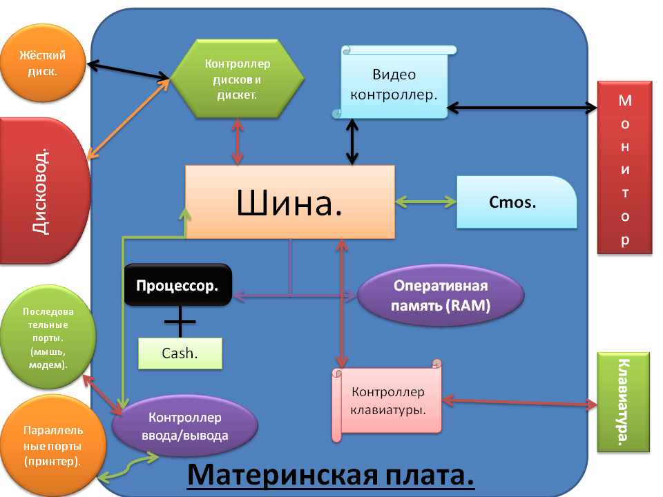 Что такое функциональная схема компьютера